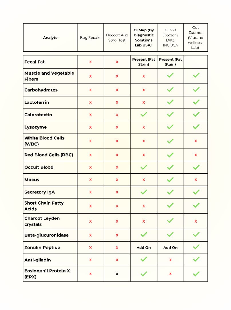 GI MAP Stool Analysis with Zonulin offered by Diagnostic Solution Laboratory, US
