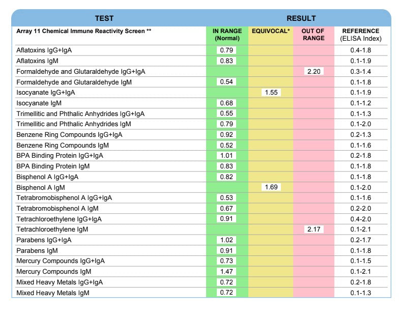 Cyrex ARRAY 11 - Chemical Immune Reactivity Screen Test by Cyrex Labs USA iThrive Essentials