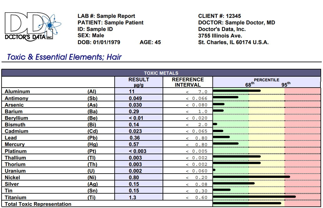 Hair Element's Test by Doctor's Data Lab USA