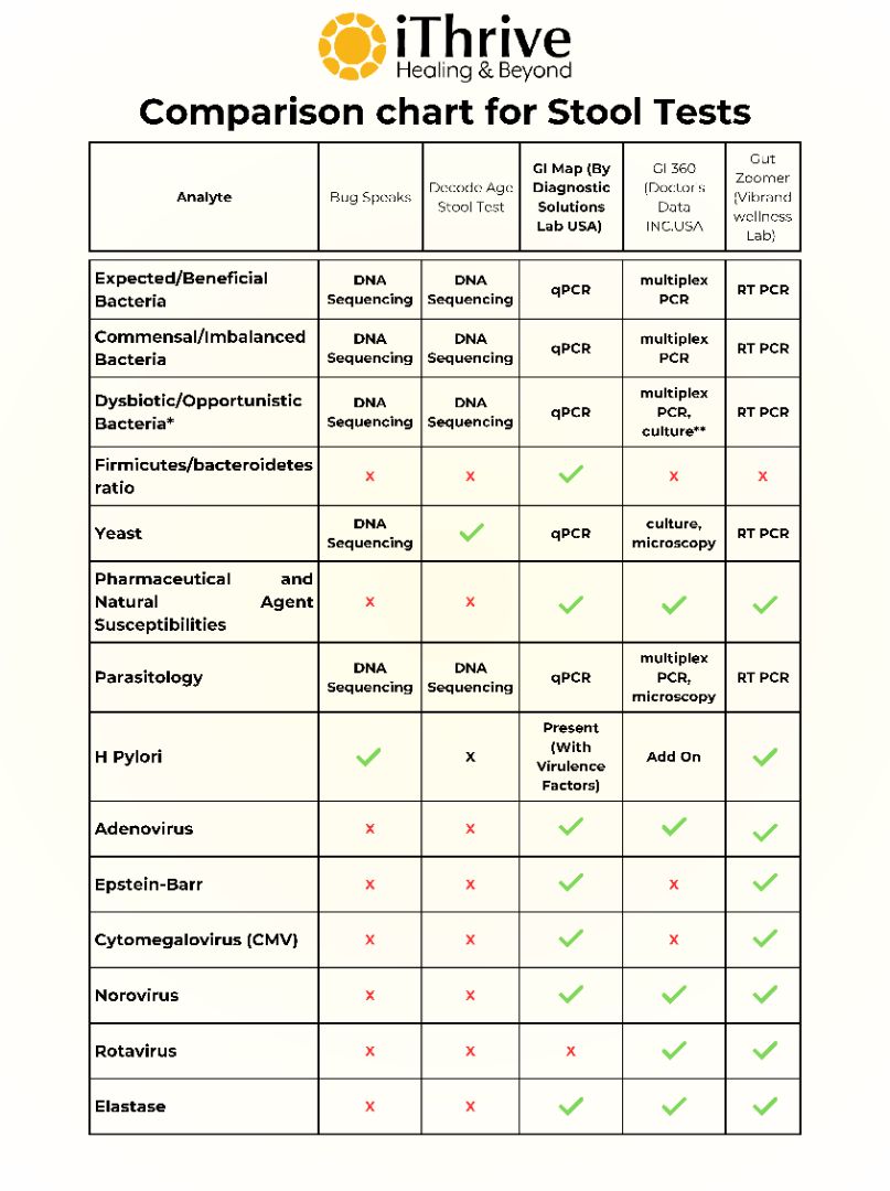 GI MAP Stool Analysis by Diagnostic Solution Laboratory, US